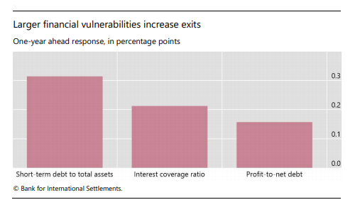 BIS_org's tweet photo. Financial vulnerabilities related to #DebtService are the most likely to drive firms to exit the market #ShortTermDebt #InterestCoverage #Bankruptcy https://t.co/1rmRvyDYxM https://t.co/C1ON6Q2JDX