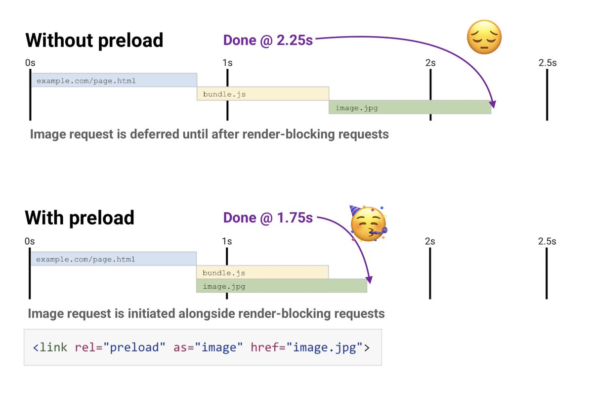 To improve Largest Contentful Paint, preload your critical images. Lighthouse 6.5 now suggests opportunities to apply this optimization  web.dev/optimize-lcp/#…