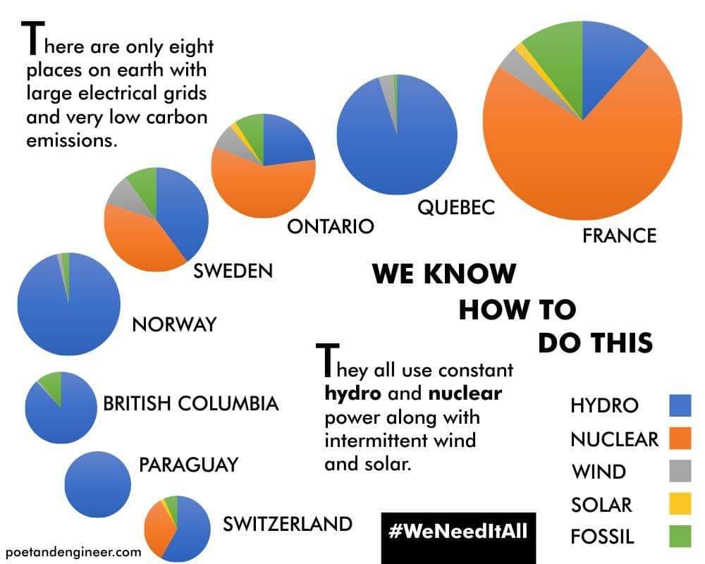 We know it works. Look at Sweden, Ontario and a few other of the largest economies to decarbonise rapidly. Sweden dropped their emissions in less than 20 years by 75% by committing to nuclear and hydro.