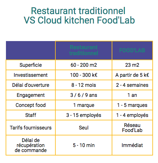 #restaurant. Lancement du premier Food’Lab à Lyon : le nouvel incubateur 🚀de Dark Kitchens 🍴. 3 nouveaux espaces seront commercialisés en France, notamment à #Lyon et à #Rennes neorestauration.com/article/lancem… via <a href="/neorestauration/">neorestauration</a> #cuisine #entrepreneur