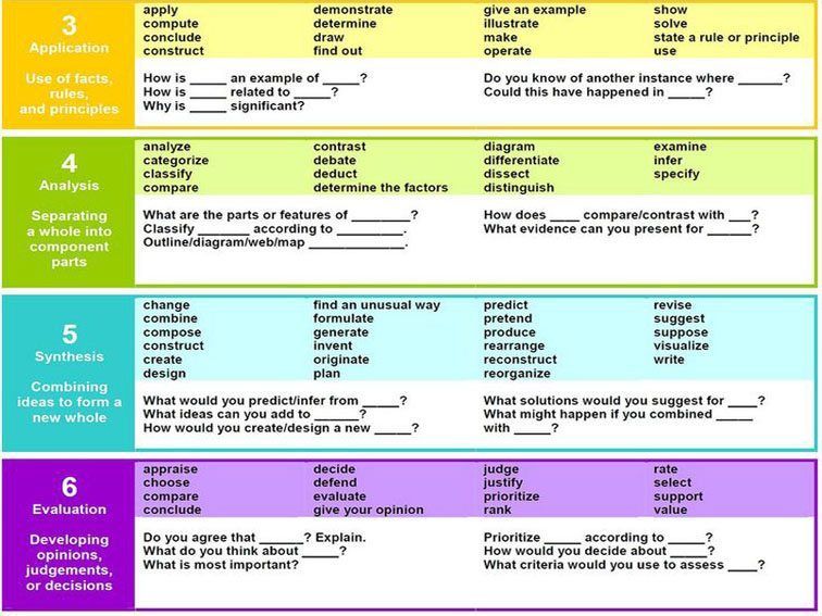 “Question stems can be a powerful part of that process no matter where the learner is. Assessment (pre-assessment, self-assessment, formative and summative assessment), prompting and cueing during discussion, etc.” bit.ly/2fzAe7Q