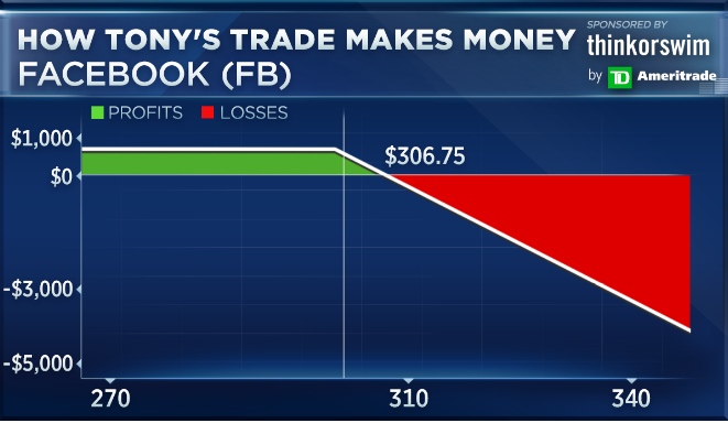 OptionsAction's tweet photo. Do Facebook investors need to face the music? Tony Zhang of @OptionsPlay has a suggested trade. $FB https://t.co/4pykXPeET8