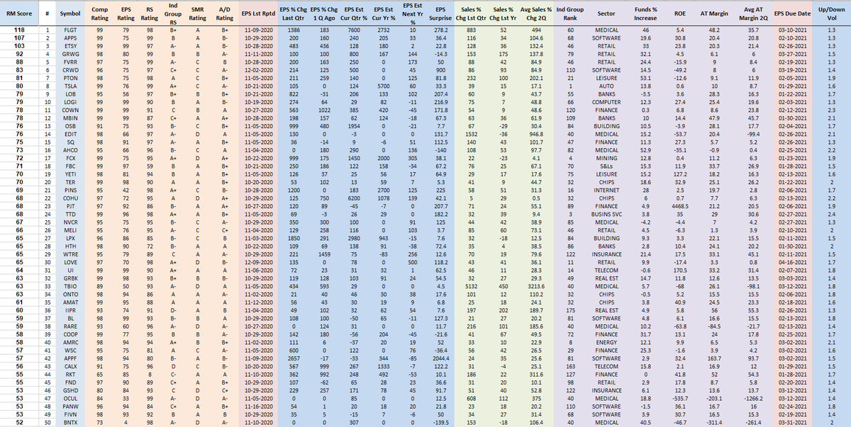 RichardMoglen's tweet photo. Performance Ranked Top 50 Stocks as of 12-11-2020 
#PERFT40 #IBDPartner 

Sorting Algorithm emphasizes Volume Accumulation and Weekly Closing Range

Top 5 Trading Books: https://t.co/SBymYX4sfA

Data from @MarketSmith, @IBDinvestors https://t.co/AycckOHNX2