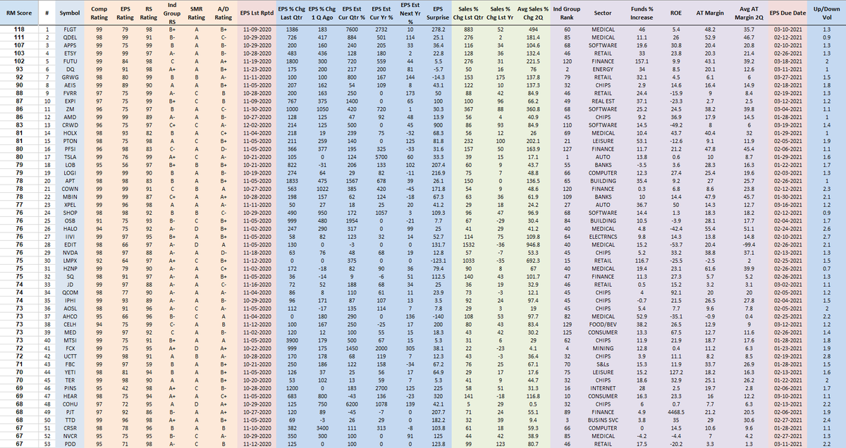RichardMoglen's tweet photo. Fundamentally Ranked Top 50 Stocks as of 12-11-2020
#RMT40 #IBDPartner
Sorting Algorithm emphasizes EPS % change, Sales % Change, After Tax Margins, ROE, Ind Group RS +more
My Trading Rules: https://t.co/PlPRp5RgNk
Data from @MarketSmith, @IBDinvestors https://t.co/LTrErrm6KR
