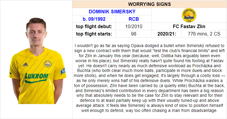 3) Centre back showing worrying signs