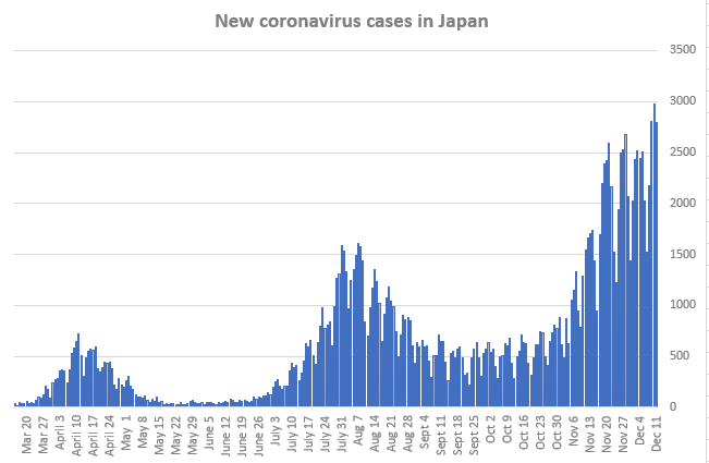 Number of  #coronavirus infections in Japan keeps rising. And there's nothing that makes you think the tide's turning. So expect more to come.Nikkei has a story that says that despite the surge, little change in people's behavior.