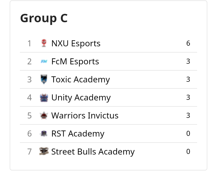 #USL | #ClashRoyale 

Tras dos jornadas así luce la tabla de posiciones del grupo C

1. @NXU_eSports
2. <a href="/FcM_Esports/">FcM eSports</a>
3. <a href="/ToxicAcademy/">Toxic Academy</a>
4. @BlindsBr
5. @warriorinvictus
6. <a href="/NewResistance_/">TheResistance</a>
7. <a href="/academy_bulls/">Bulls and Bears Academy</a>