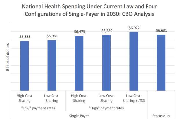 According to the new CBO report, under single-payer, we could cover ~100% of the population, make medical services free at point of use, and expand benefits — without spending a dollar more. And healthcare providers would still do perfectly well.