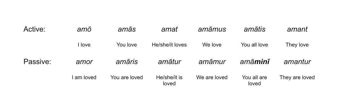 This middle-voice affix *-mh₁no- has also been suggested to be the origin of the strange second-person plural passive ending in Latin, -minī.-minī is an oddity - as you can see here, it's the only passive ending that doesn't build on its active counterpart with the help of -r.