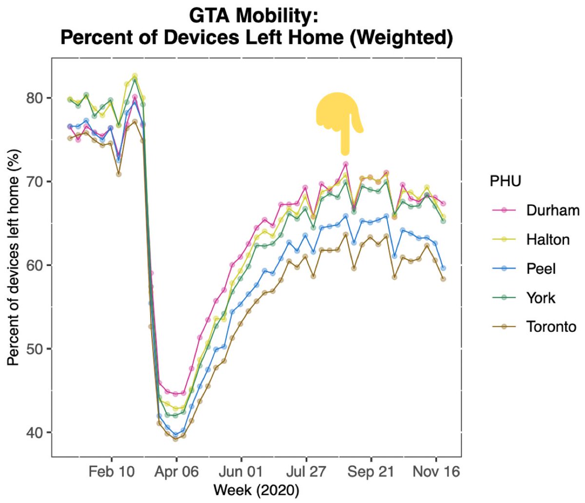 People’s mobility peaked around end of August/early September & then started a gradual downwards trend. Was there any effect of this gradual decline in mobility on the number of cases in Ontario? #COVID19  #Coronavirus  #lockdown  #pandemic  #science  #data  #Canada  #cdnpoli  #onpoli
