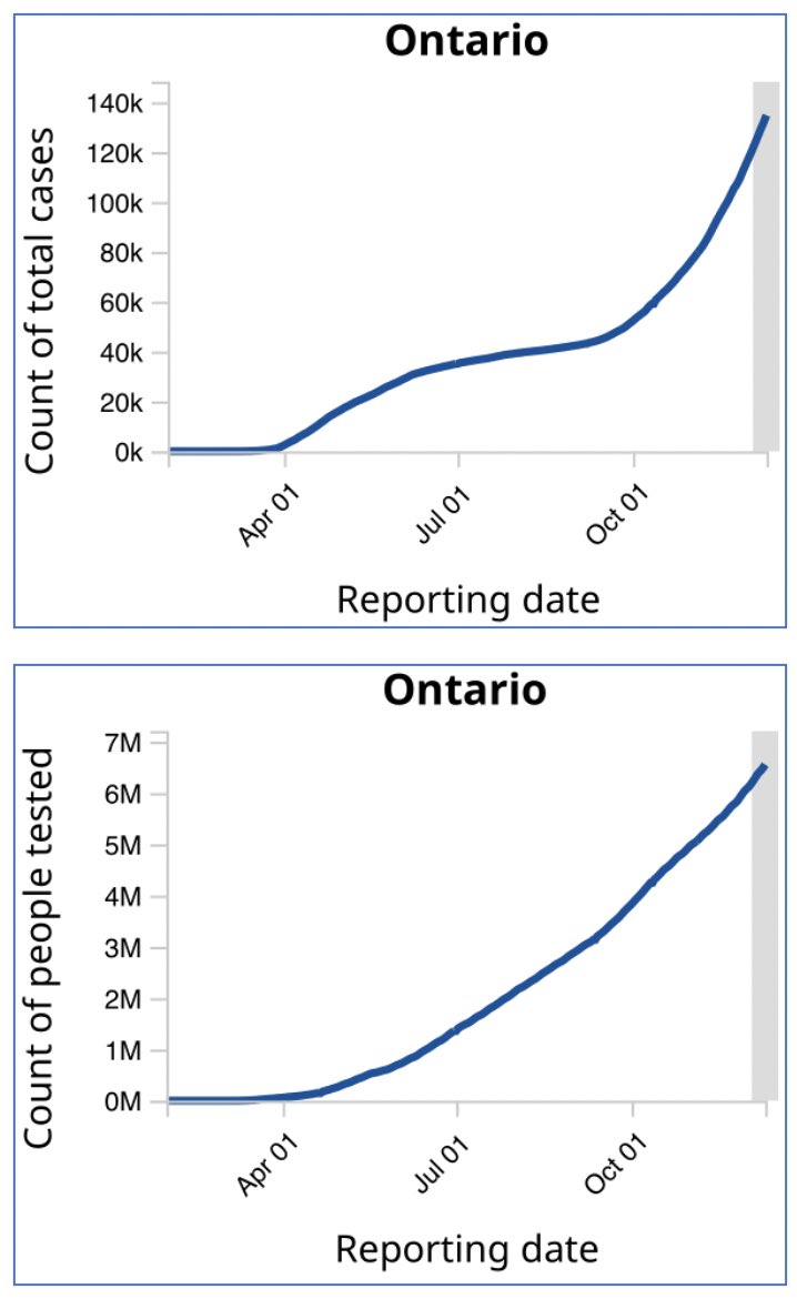 When you put graphs for number of cases & number of tests on top of each other, you see an almost perfect relationship. #COVID19  #Coronavirus  #lockdown  #pandemic  #science  #data  #Canada  #COVID19ontario  #cdnpoli  #onpoli