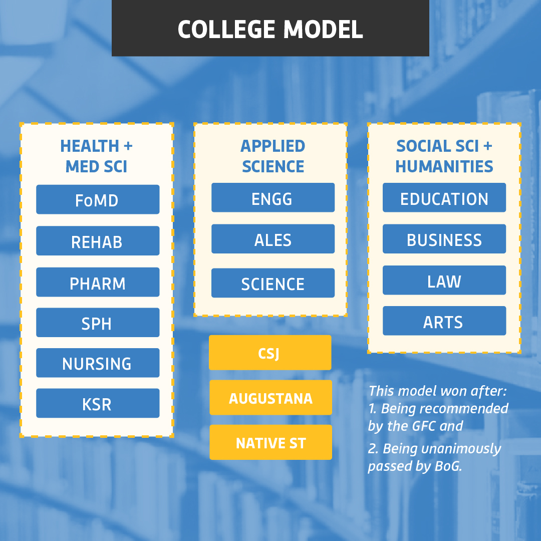 UASUualberta's tweet photo. (1/4) The @UAlberta Board of Governors (#BoG) formally approved the #CollegeModel as UAlberta's new academic structure moving into the future. This was adopted after being recommended by the General Faculties Council (#GFC). What does this mean for students? #ualbertafortomorrow https://t.co/wpQ5UCBIlK