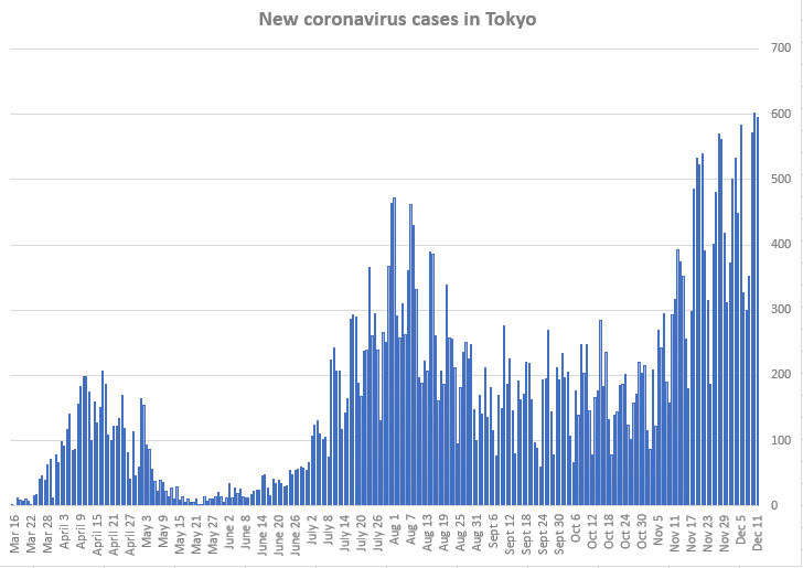 On Friday, 595 cases reported in Tokyo- 1/4 of infections happened at home- people at 65 or older numbered 107, a new high.Nationwide, the number of seriously ill hit a record 555 on Tuesday and stood at 554 on Thursday.