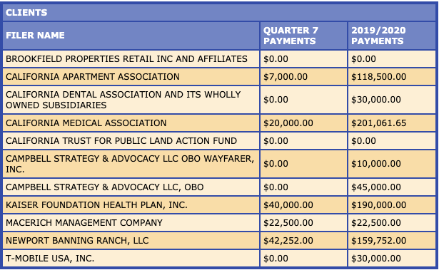 Jim Deboo's lobbying clients include landlords, dentists, doctors and developers
