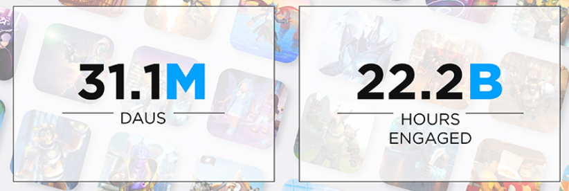 Big scale AND big engagement. Scale could likely 3x-4x from here to get to 100m DAUs.