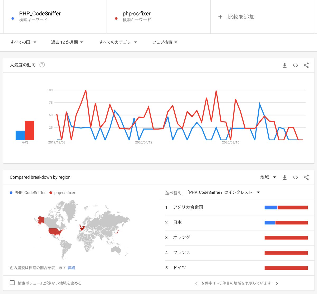 M_Ishikawa's tweet image. phpcs vs php-cs-fixer定期的にチェックしてるけどやっぱcs-fixerの勝ちだな〜 #PHP_CodeSniffer #php-cs-fixer