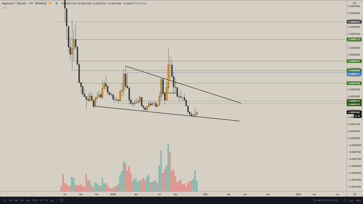  $ALGO with the USDT pair so bullish this 1 shld take off soon, volume n candles already shows a reversal on weekly.