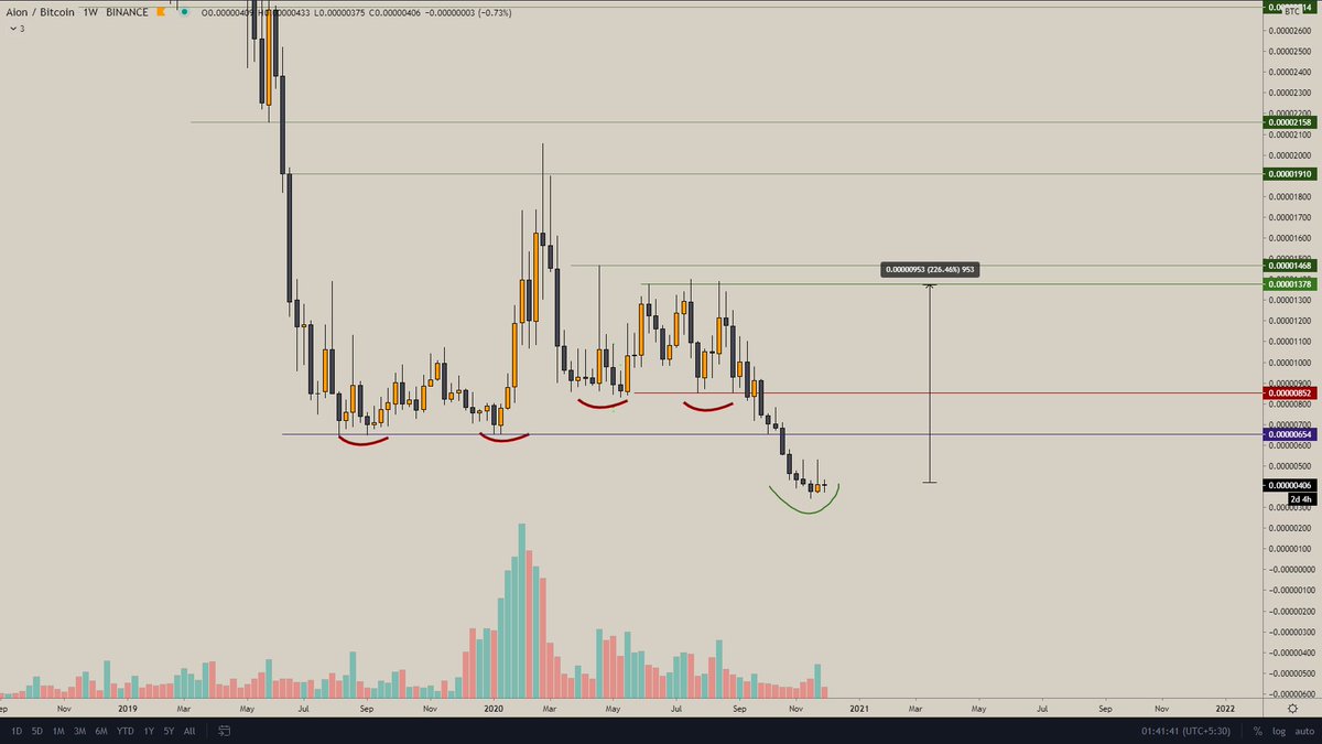  $AION mostly bottomed with that volume! defo this will kick the altszn
