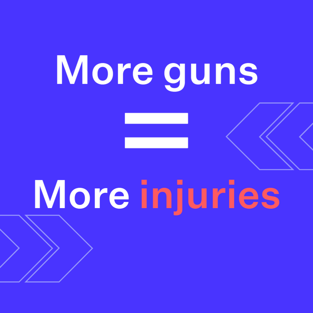 3/11: More guns = more injuries. There were 216 to 1335 fatal and nonfatal injuries from interpersonal firearm violence associated with purchasing spikes.