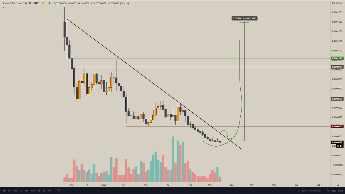  $BEAM absolutely insane if this happens (privacy coin) XD good volume spike with round bottom in making!