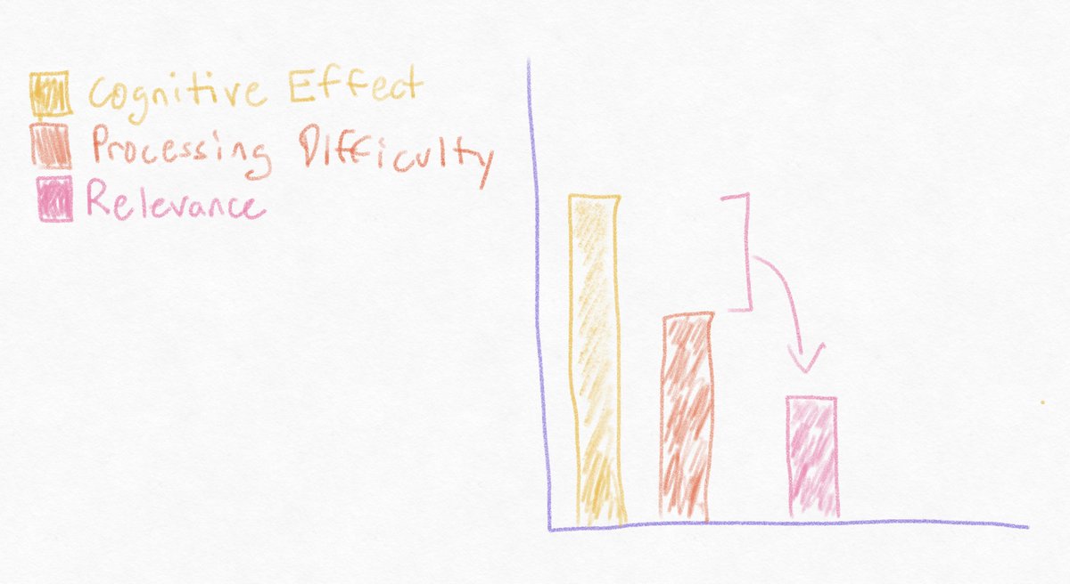 Crucial to Sperber's account is his idea of RELEVANCE.Relevance is both how we determine what to attend to and how we parse communication. It's a kind of profit: the benefit of learning something (cognitive effect) minus the effort to understand it (processing difficulty).