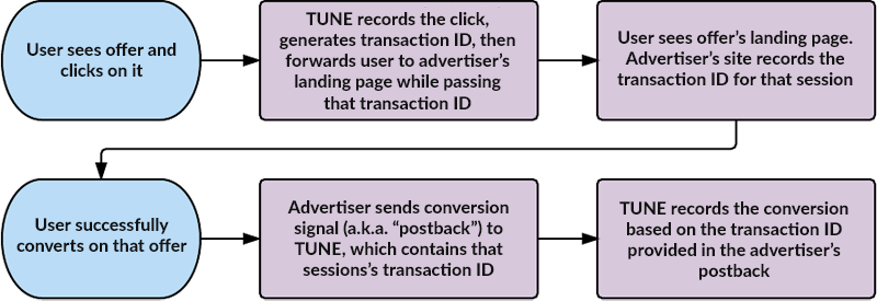 tune's tweet photo. Server #postback tracking is the most accurate, granular, and reliable #tracking method around. For more on why this method rocks, check out Part 2 of our Capture Every Conversion blog series: https://t.co/7pzfnhmKzh https://t.co/wCpiw1yVAr
