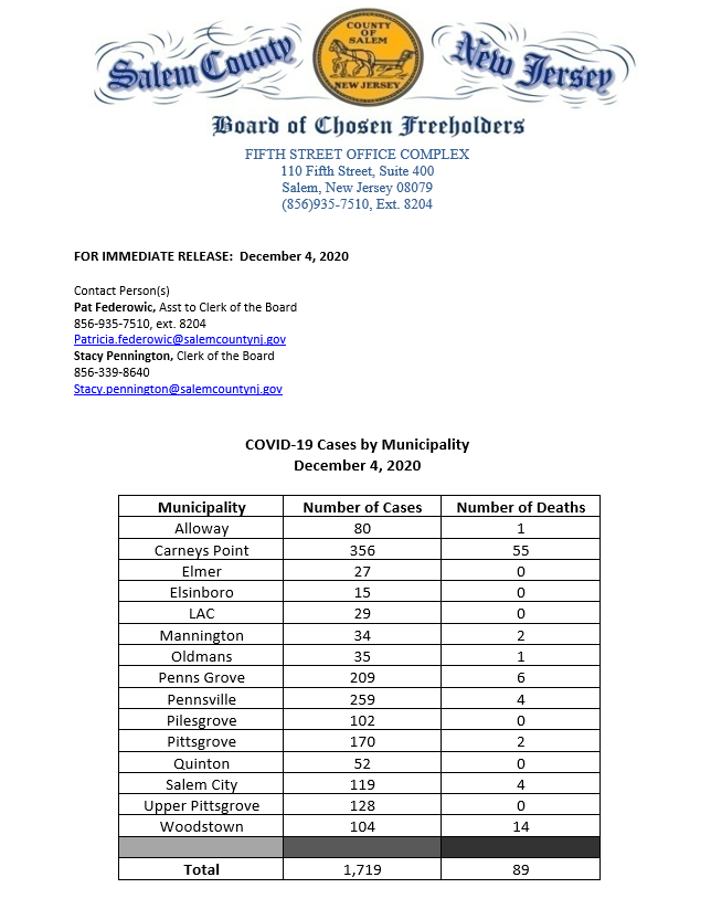 SC_HealthDept's tweet photo. As of today, December 4, 2020, Salem County has 1,719 confirmed cases and 13,063 negatives. Of the 1719 confirmed cases, 89 have died and 1,107 have recovered.

Below you can also find the updated case count by municipality. https://t.co/ve8laRRpkL