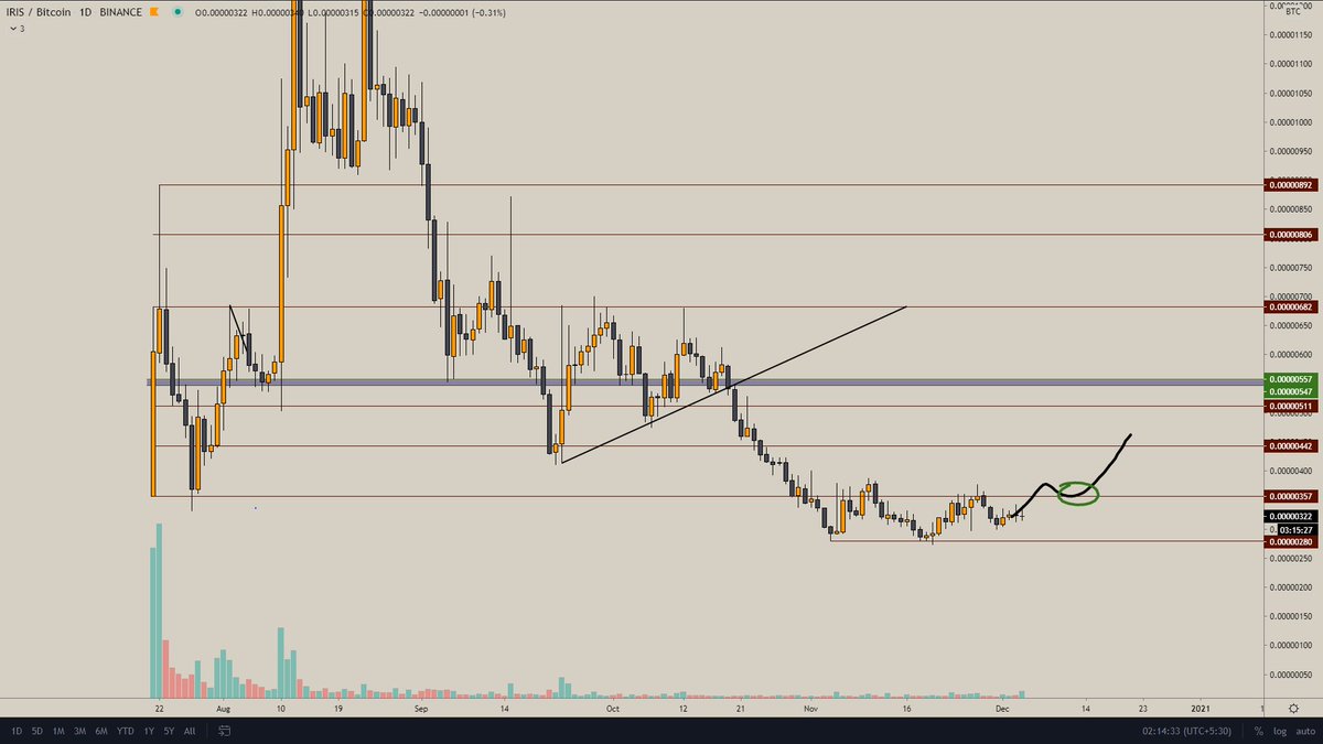  $IRIS bullish on this 1!