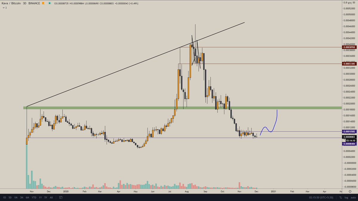  $KAVA want to see a HL b4 buy!