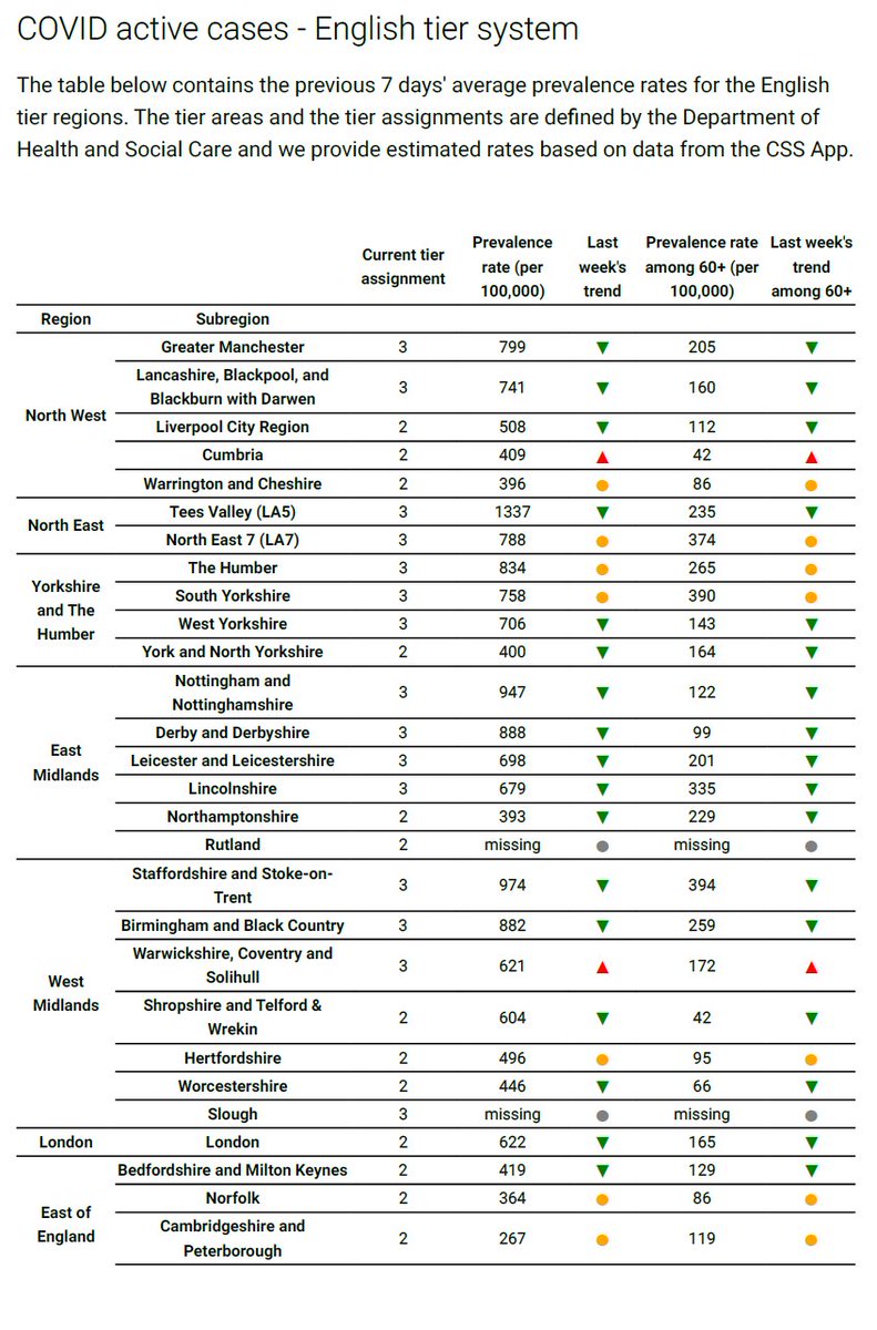 timspector's tweet photo. We launched today on the ZOE app a complex dashboard about the stats for English tiers based on the govt criteria on prevalence, trends and NHS capacity - we will be simplifiying it - here is a taster - but all available via your app- https://t.co/mA2fqoOQhy