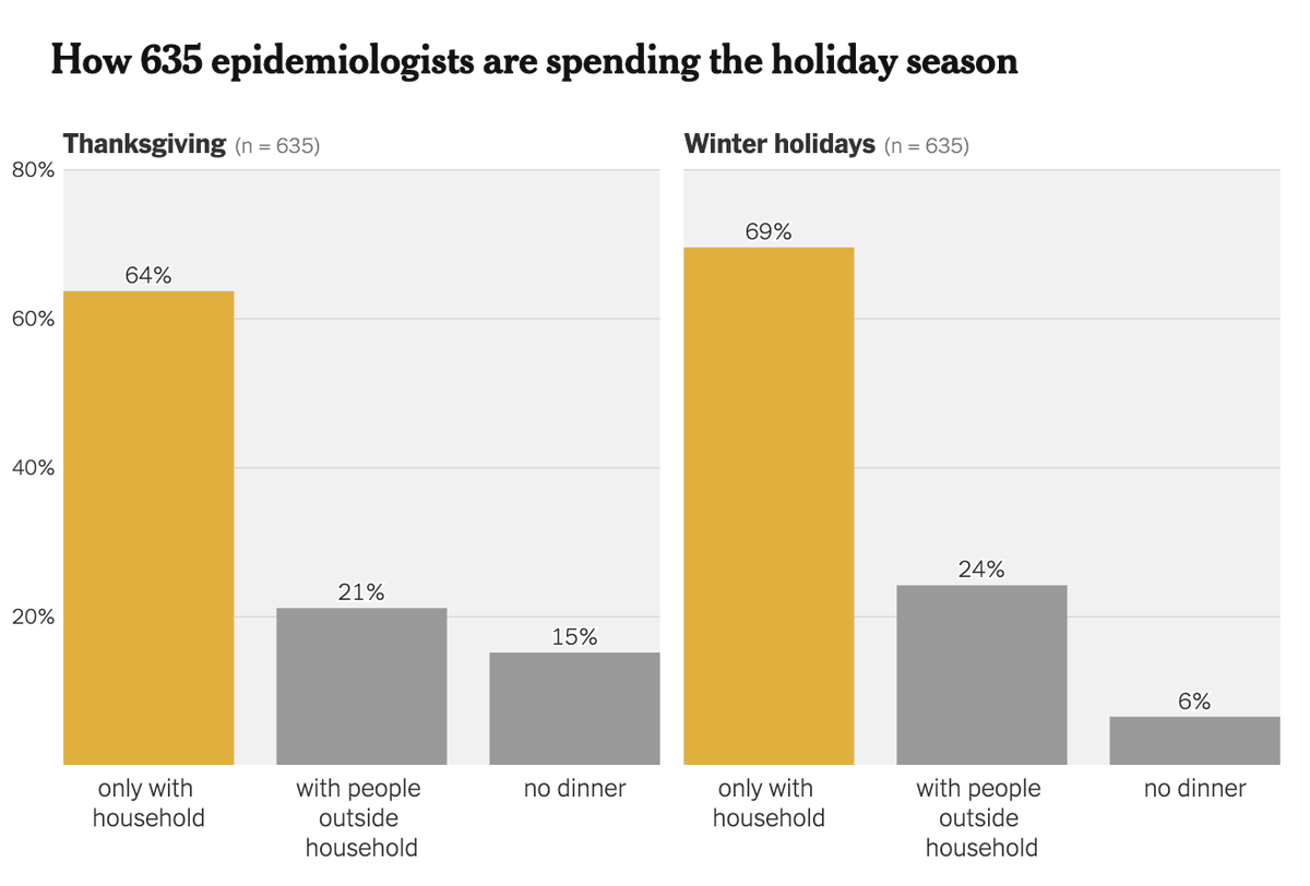 And if you want to know about how epidemiologists are spending the holidays, we have an article about that, too. Focus was mostly on Thanksgiving, but the responses for winter holidays were basically identical.  https://www.nytimes.com/2020/11/20/upshot/how-epidemiologists-spending-thanksgiving.html