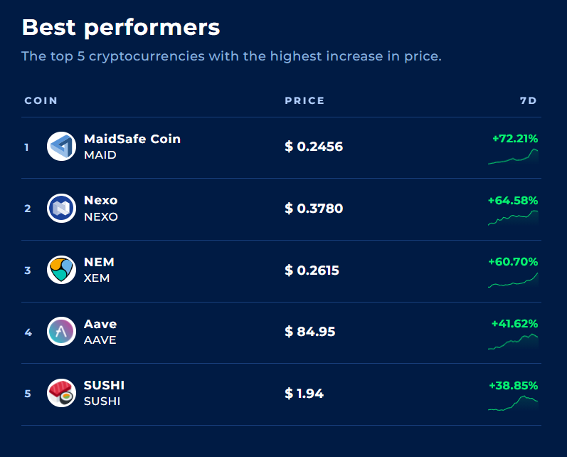 coinranking's tweet photo. The 5 coins that performed best this week!💪
1. #MAID @maidsafe
2. #NEXO @NexoFinance
3. #XEM @NEMofficial
4. #AAVE @AaveAave
5. #SUSHI @sushiswap
👉 https://t.co/oYELf6Qkan
#coinranking #crypto #blockchain #DeFi #coins #PriceData #cryptocurrency #cryptoprices #cryptodata https://t.co/03PPQ2iUVM