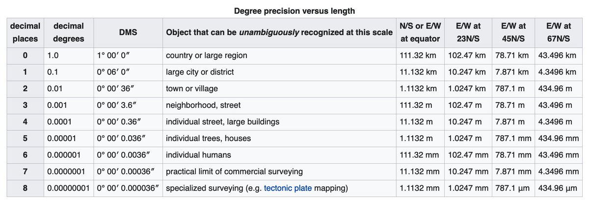 7/ One small pet peeve - people often send us ultra precise coords. Like nanometer level. No real need for more than 6 places past the decimal, see:  https://en.wikipedia.org/wiki/Decimal_degrees