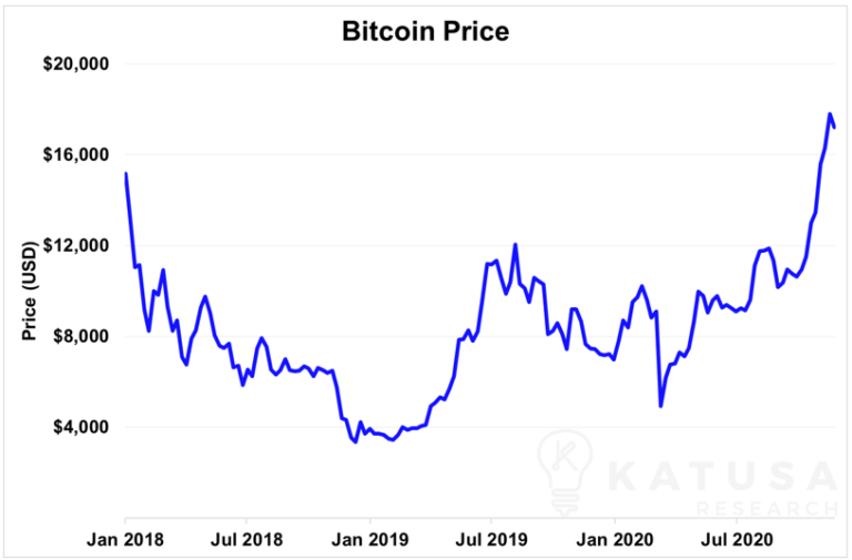 KatusaResearch's tweet photo. How should we classify cryptocurrencies like Bitcoin?

Are they commodities or currencies?

Plus "there’s one fundamental shortcoming of cryptocurrencies that doesn’t apply to stocks, bonds, or government-issued currencies"

@MarinKatusa explains...

https://t.co/I7y9KyoEoy https://t.co/SkrxxOlry9