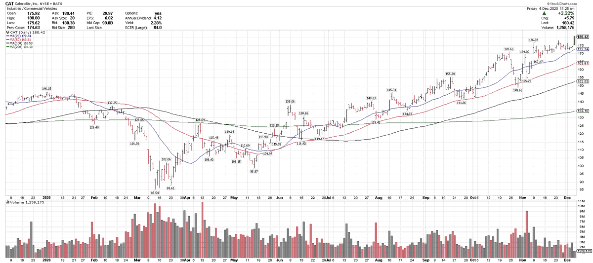 bluechipdaily's tweet photo. $CAT
new all-time high >180. https://t.co/SveZQQOxMm