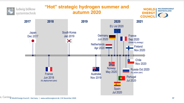 Later, he did revisit hydrogen thoroughly by presenting how multiple countries have their own hydrogen roadmaps and strategies. It is a definite part of the future energy system.