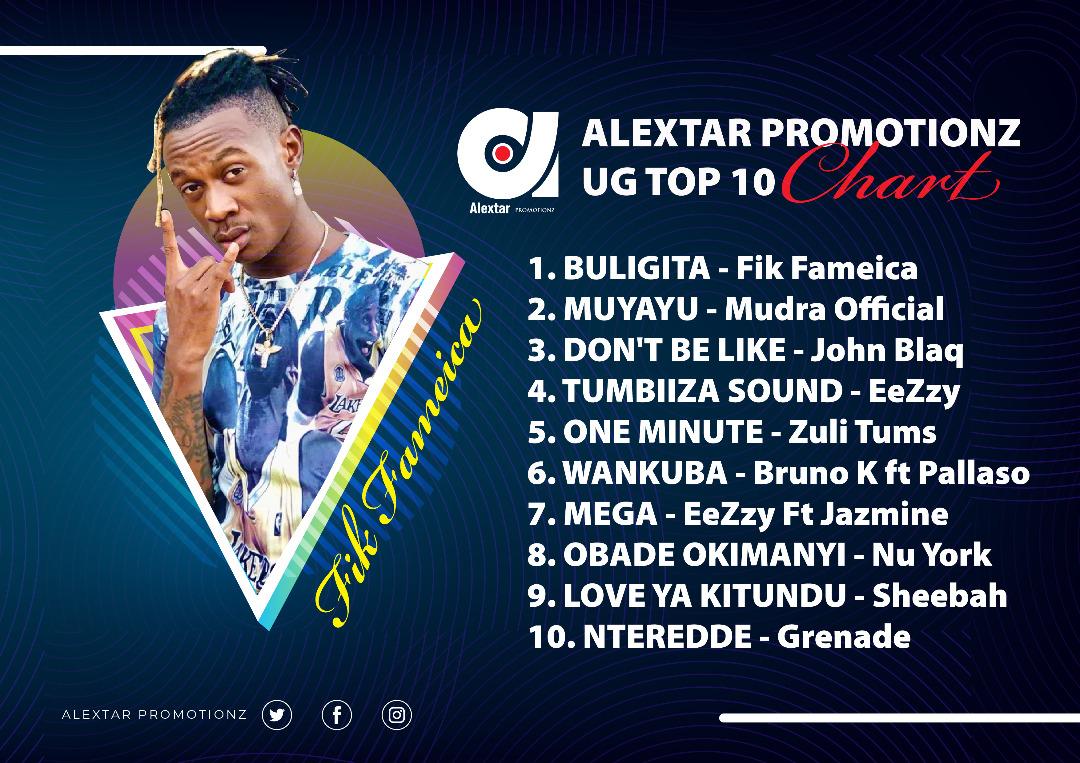 MarvinCenturyug's tweet photo. ALEXTAR PROMOTIONZ

🇺🇬UG TOP 10 CHART🇺🇬

1. #Buligita - @FFameica
2. #Muyayu - @MudraMusic
3. #Dont_Be_Like - @JohnBlaqMusic
4. #Tumbiiza_Sound - @EeZzy
5. #One_Minute - @zulitumstweets https://t.co/aVUuk24Hp9