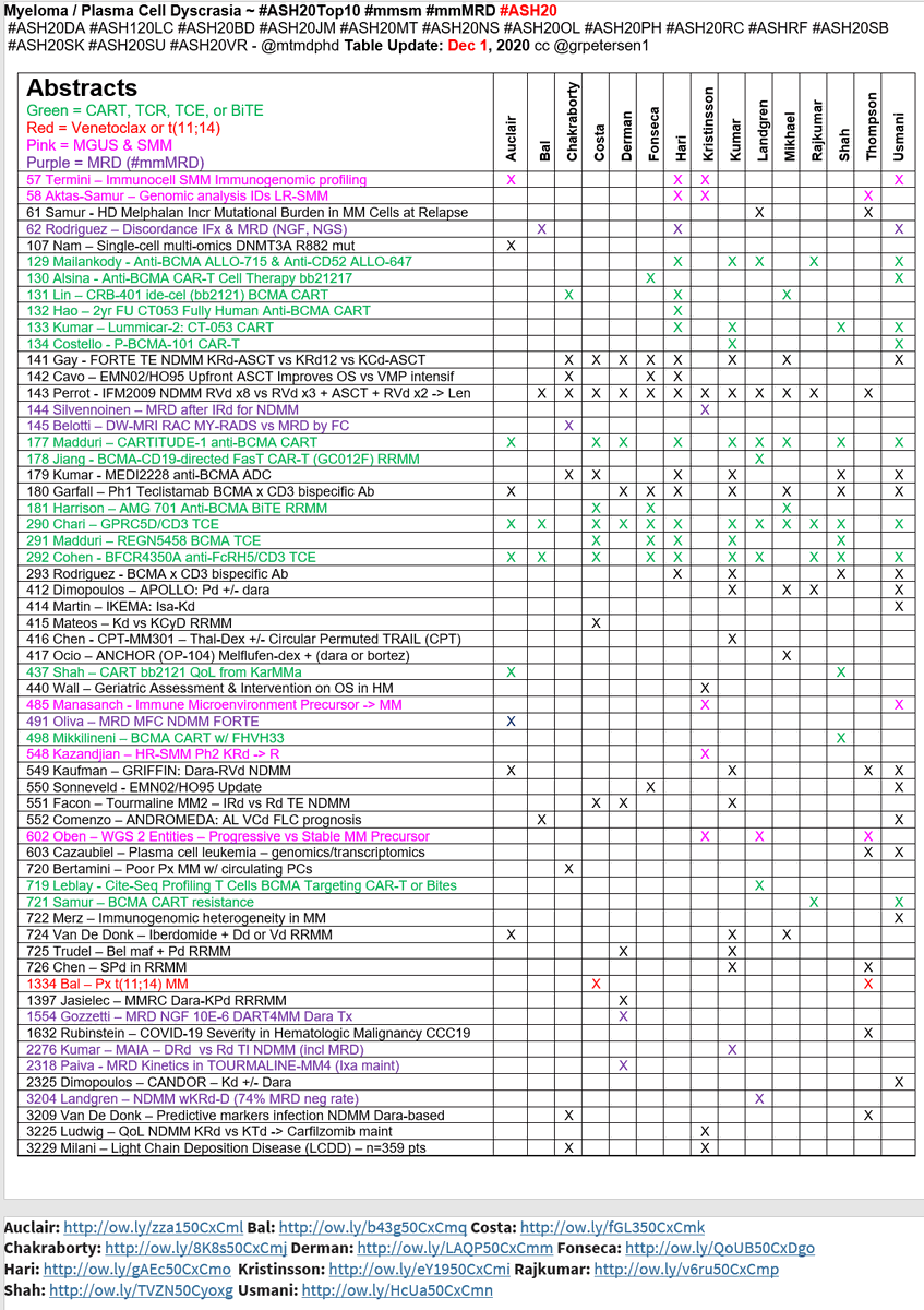 Mike Thompson, MD, PhD, FASCO (@mtmdphd) on Twitter photo Multiple Myeloma ~#ASH20Top10 #mmsm #mmMRD #ASH20 <a href="/mtmdphd/">Mike Thompson, MD, PhD, FASCO</a> Table Update: 12/1/20 --<a href="/AuclairDan/">Daniel Auclair</a> <a href="/bdermanmd/">Ben Derman</a> <a href="/DrOlaLandgren/">C. Ola Landgren, M.D.</a> <a href="/End_myeloma/">Luciano J Costa</a> <a href="/jmikhaelmd/">Joseph Mikhael</a> <a href="/myelomaMD/">Shaji Kumar</a> <a href="/ninashah33/">Nina Shah</a> <a href="/Phari/">Phari</a> <a href="/rajshekharucms/">Raj Chakraborty</a> <a href="/Rfonsi1/">Rafael Fonseca MD 🦔🇺🇸🏜🇲🇽</a> <a href="/sykristinsson/">Sigurdur Kristinsson</a> <a href="/SusanBal9/">Susan Bal</a> <a href="/szusmani/">Saad Z. Usmani MD MBA FACP 🇺🇸🇵🇰</a> <a href="/VincentRK/">Vincent Rajkumar</a> - cc <a href="/grpetersen1/">Surviving Myeloma</a> Multiple Myeloma ~#ASH20Top10 #mmsm #mmMRD #ASH20 <a href="/mtmdphd/">Mike Thompson, MD, PhD, FASCO</a> Table Update: 12/1/20 --<a href="/AuclairDan/">Daniel Auclair</a> <a href="/bdermanmd/">Ben Derman</a> <a href="/DrOlaLandgren/">C. Ola Landgren, M.D.</a> <a href="/End_myeloma/">Luciano J Costa</a> <a href="/jmikhaelmd/">Joseph Mikhael</a> <a href="/myelomaMD/">Shaji Kumar</a> <a href="/ninashah33/">Nina Shah</a> <a href="/Phari/">Phari</a> <a href="/rajshekharucms/">Raj Chakraborty</a> <a href="/Rfonsi1/">Rafael Fonseca MD 🦔🇺🇸🏜🇲🇽</a> <a href="/sykristinsson/">Sigurdur Kristinsson</a> <a href="/SusanBal9/">Susan Bal</a> <a href="/szusmani/">Saad Z. Usmani MD MBA FACP 🇺🇸🇵🇰</a> <a href="/VincentRK/">Vincent Rajkumar</a> - cc <a href="/grpetersen1/">Surviving Myeloma</a>