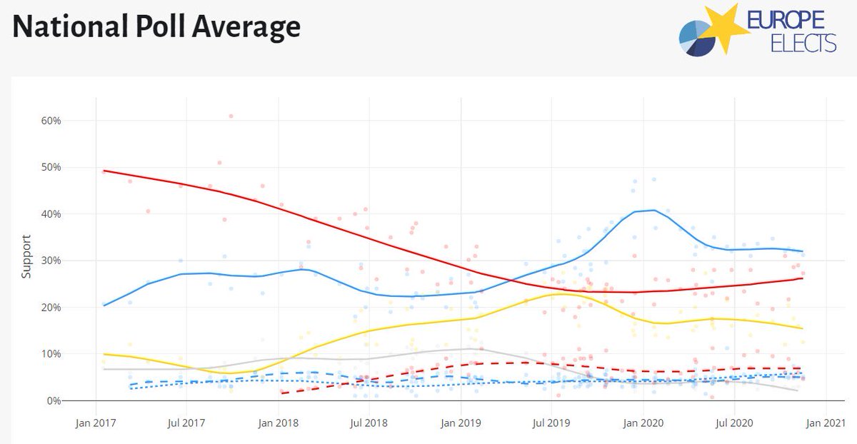 V. SondagesLes sondages évoluent peu depuis la fin de l’été en Roumanie, de grandes tendances se dégagent :-Le PNL est donné comme arrivant en tête depuis mi-2019, avec un score oscillant entre 30% et 35% depuis le début de la pandémie.