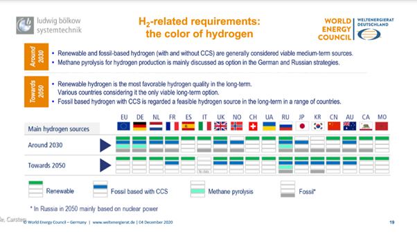 My significant disagreement is about his last slide.“Renewable and fossil-based hydrogen (with and without CCS) are generally considered viable medium-term sources”