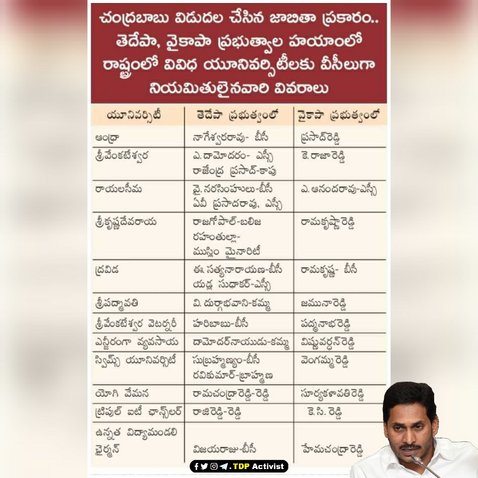 జగన్ రెడ్డి కుల జాడ్యం చూడండి! అందరికీ తెలిసేలా షేర్ చేయండి.

#ViceChancellors #ApUniversities #castefelling #JaganReddy #YsJagan #Jagan #Ysrcp #tdp #Chandrababu #ncbn #narachandrababunaidu #AndhraPradesh #Ap