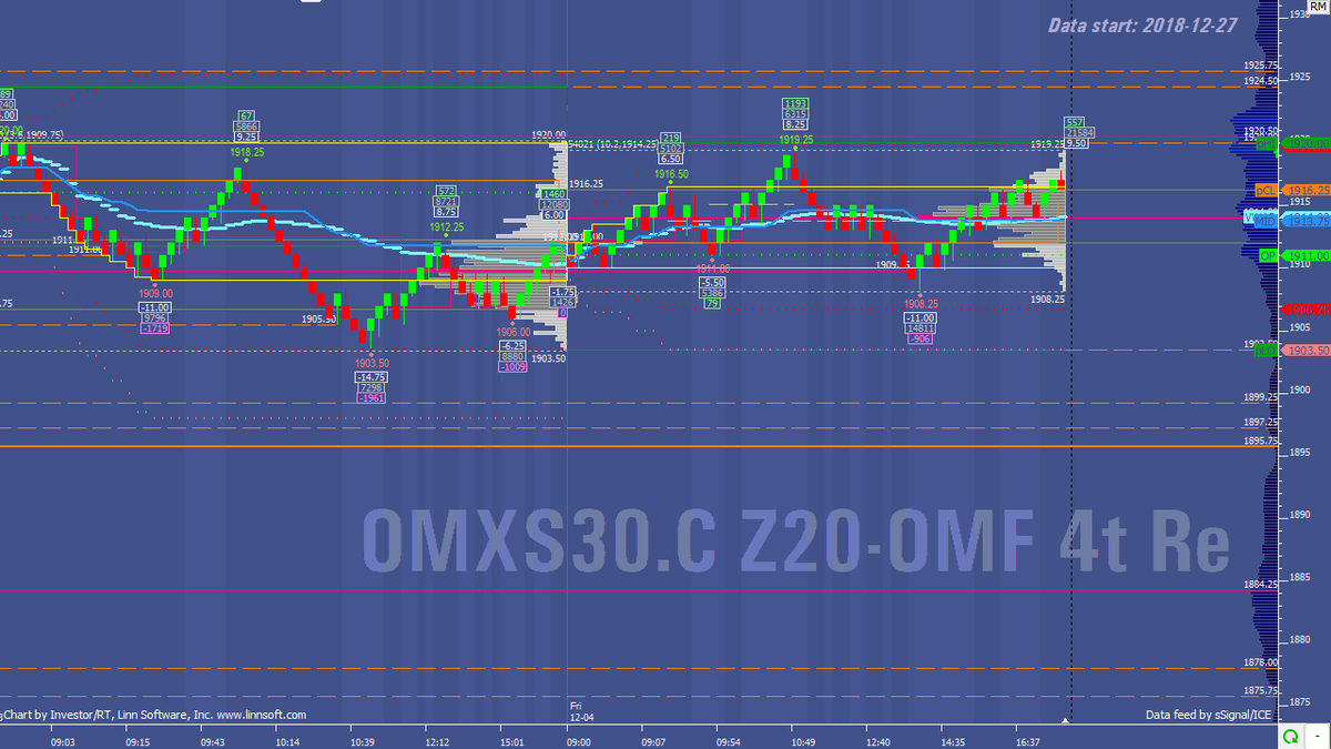 mumrix's tweet photo. 1914.00 NVPOC[12-04] most traded price previous session $OMXS_F https://t.co/HgZzd8euV2