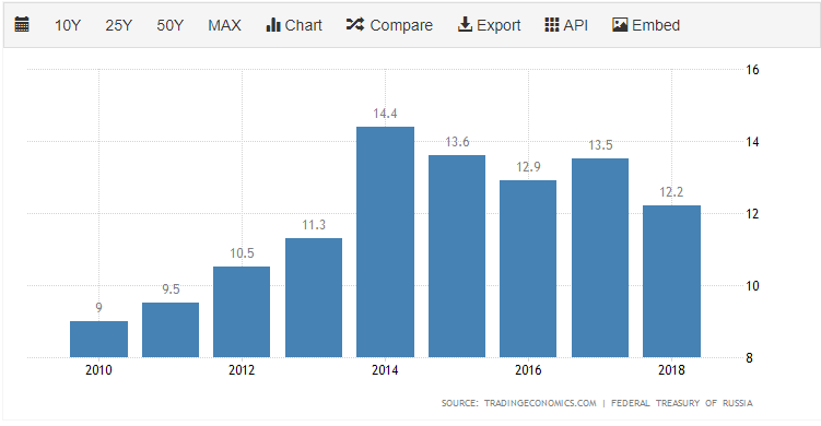 In 2015, when the season was filmed, Russia's stood at 13.6% and the United States was at 105.3% This kind of deliberate distortion of reality is not an isolated incident in House of Cards, or in any media produced in the US.