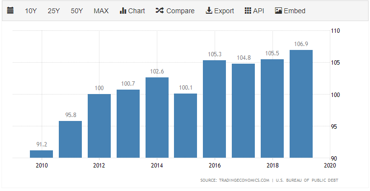 In 2015, when the season was filmed, Russia's stood at 13.6% and the United States was at 105.3% This kind of deliberate distortion of reality is not an isolated incident in House of Cards, or in any media produced in the US.