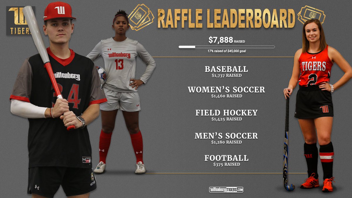 Check out our department raffle leaderboard! 
Baseball took the lead after raising $1,737 to knock women's soccer to 2nd. The raffle will be open until January 3rd, with prizes being drawn on the 4th!

Don't see your team? Help them out below! ⬇️⬇️⬇️
go.rallyup.com/wittenbergtige…