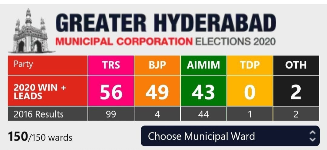 135-year-old national party has lost its name 😅😅

#HyderabadElection