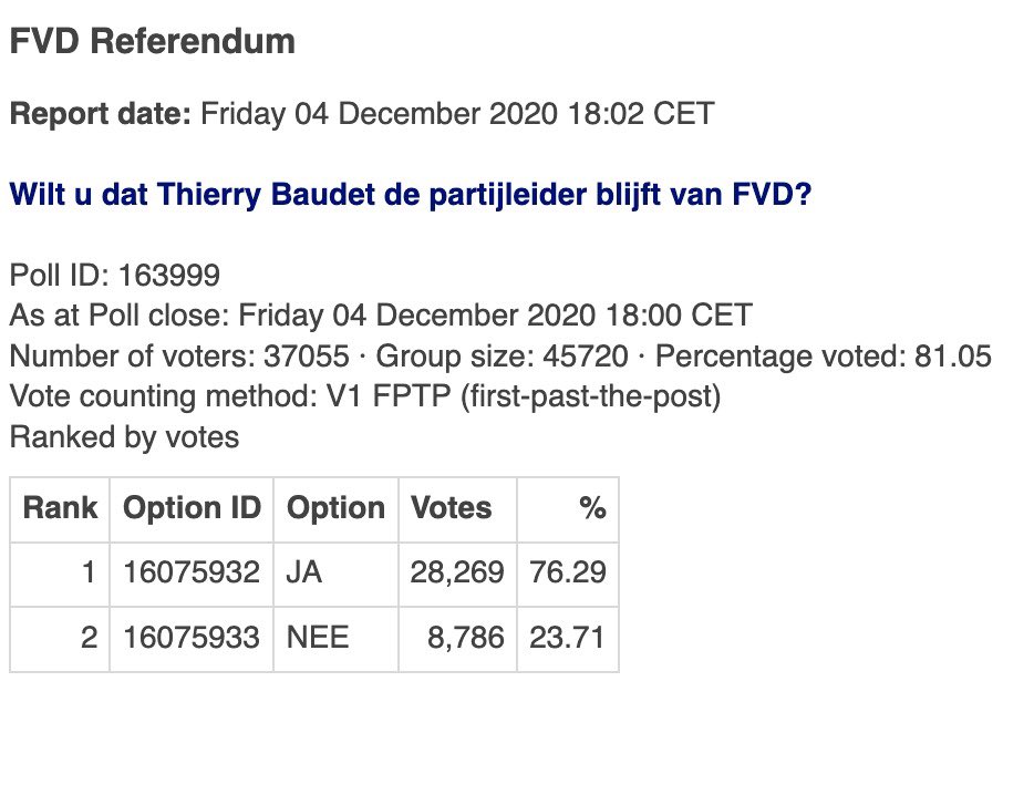 fvdemocratie's tweet photo. De UITSLAG van het bindend referendum is binnen. https://t.co/6NzSrt0gG1