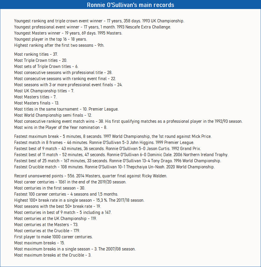 snookerstats10's tweet photo. Four tables showing why Ronnie O'Sullivan is not only the most popular, but unquestionably the best player of the first 2 decades in the XXI century. @ronnieo147 

#snooker #stats #best #top #top10 #records #results #breakbuilding https://t.co/FkJbUj3fbf