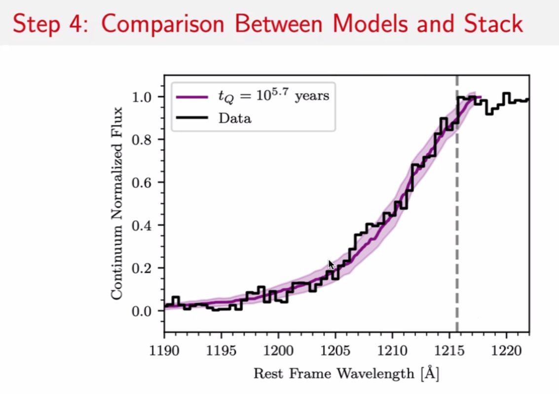#sipquasars Karna Morey measures the average lifetime of z~6 quasars by stacking their proximity zones. Not enough time to grow?