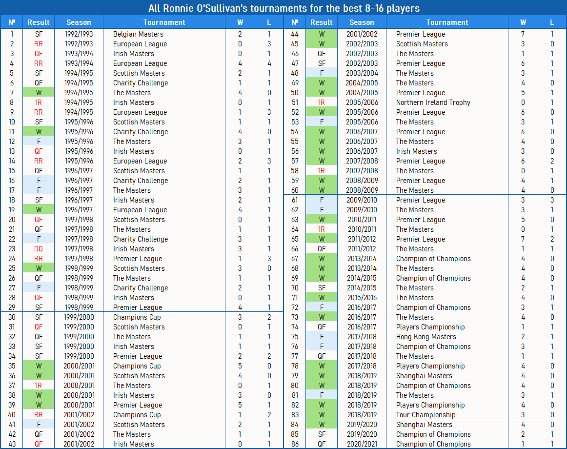 snookerstats10's tweet photo. Four tables showing why Ronnie O'Sullivan is not only the most popular, but unquestionably the best player of the first 2 decades in the XXI century. @ronnieo147 

#snooker #stats #best #top #top10 #records #results #breakbuilding https://t.co/FkJbUj3fbf